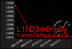 Total Graph of L1l D3m0nb0y