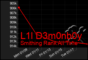Total Graph of L1l D3m0nb0y