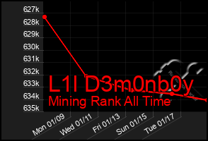 Total Graph of L1l D3m0nb0y