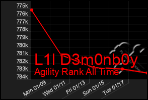 Total Graph of L1l D3m0nb0y