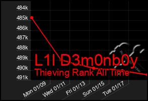 Total Graph of L1l D3m0nb0y