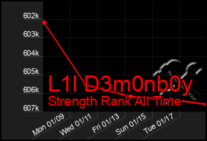 Total Graph of L1l D3m0nb0y