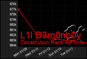 Total Graph of L1l D3m0nb0y