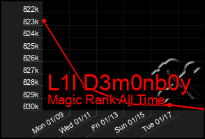 Total Graph of L1l D3m0nb0y