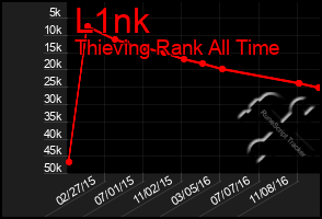 Total Graph of L1nk