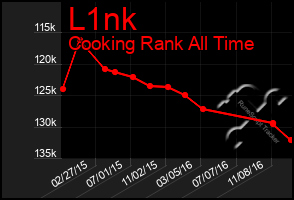 Total Graph of L1nk