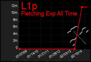 Total Graph of L1p