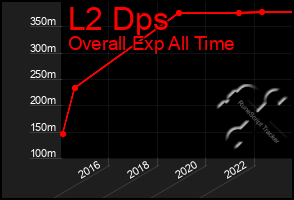 Total Graph of L2 Dps