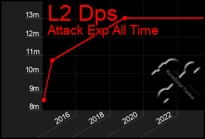 Total Graph of L2 Dps