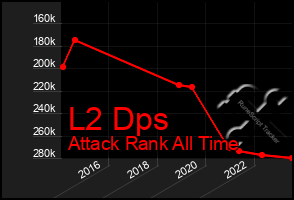 Total Graph of L2 Dps