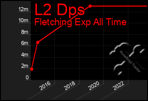 Total Graph of L2 Dps