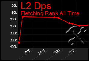 Total Graph of L2 Dps