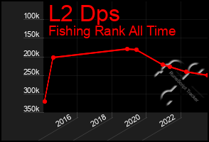 Total Graph of L2 Dps