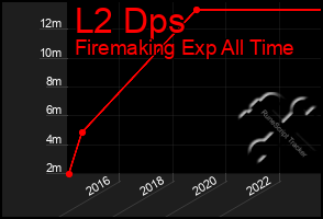 Total Graph of L2 Dps