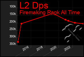 Total Graph of L2 Dps