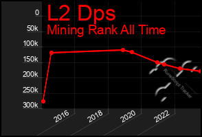 Total Graph of L2 Dps