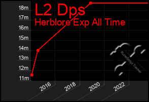 Total Graph of L2 Dps