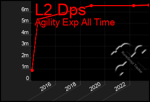 Total Graph of L2 Dps