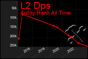 Total Graph of L2 Dps