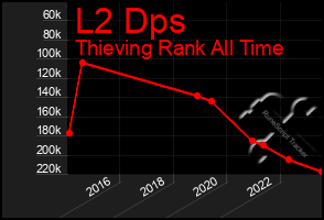 Total Graph of L2 Dps