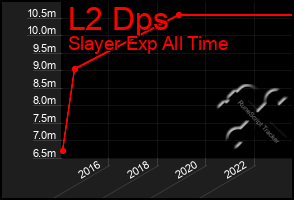 Total Graph of L2 Dps