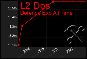 Total Graph of L2 Dps