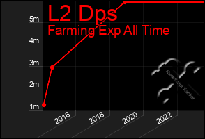 Total Graph of L2 Dps