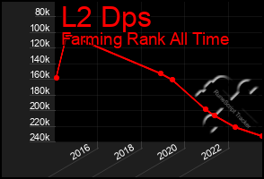 Total Graph of L2 Dps