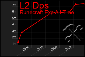 Total Graph of L2 Dps