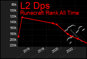 Total Graph of L2 Dps