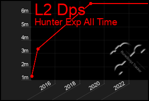 Total Graph of L2 Dps