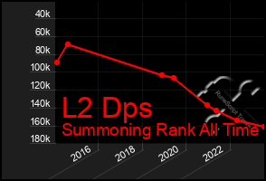 Total Graph of L2 Dps