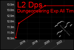 Total Graph of L2 Dps