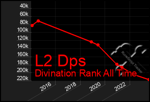 Total Graph of L2 Dps