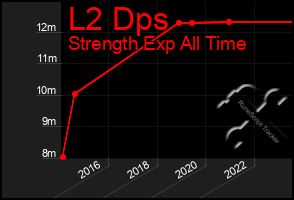 Total Graph of L2 Dps