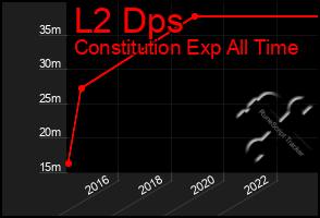 Total Graph of L2 Dps