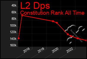 Total Graph of L2 Dps