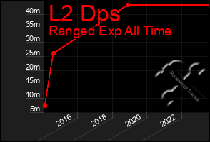 Total Graph of L2 Dps