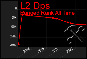 Total Graph of L2 Dps