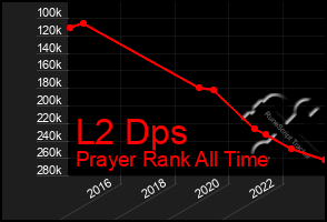 Total Graph of L2 Dps