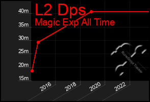 Total Graph of L2 Dps