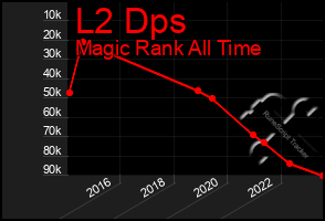 Total Graph of L2 Dps