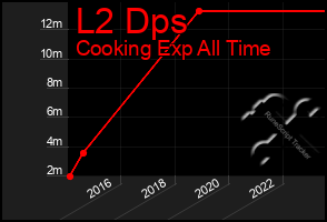 Total Graph of L2 Dps