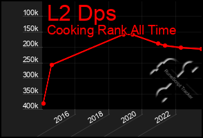 Total Graph of L2 Dps