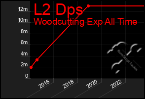 Total Graph of L2 Dps