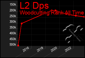 Total Graph of L2 Dps