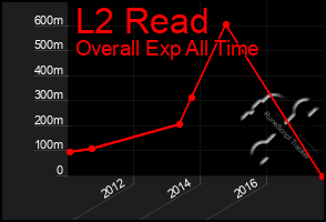 Total Graph of L2 Read