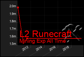 Total Graph of L2 Runecraft