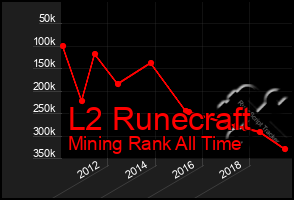 Total Graph of L2 Runecraft