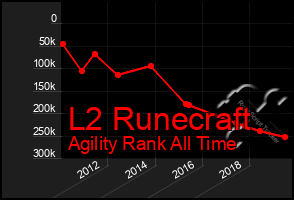Total Graph of L2 Runecraft